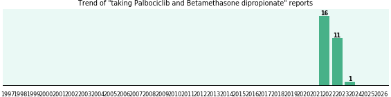 Palbociclib and Betamethasone dipropionate drug interactions. Palbociclib and Betamethasone dipropionate drug interactions.